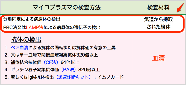 マイコプラズマの検査方法.png マイコプラズマの検査方法