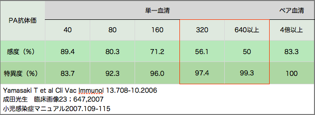 PA抗体価・感度と特異度.png PA抗体価・感度と特異度