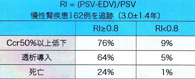 Resistance_Indexによる腎予後の予測.png Resistance Indexによる腎予後の予測