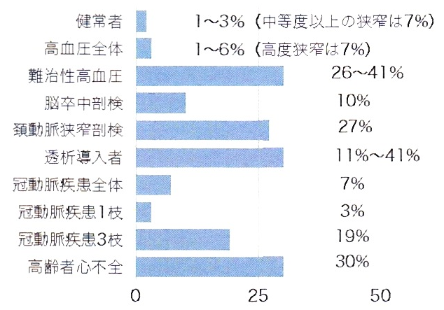 腎動脈狭窄性の有病率-2.png 腎動脈狭窄性の有病率 2