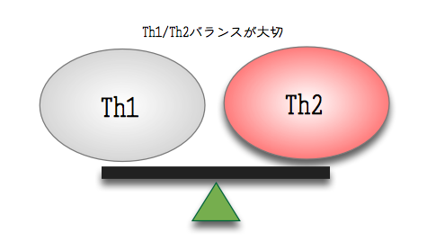 Th1／Th2バランス | 星の原クリニック公式サイト
