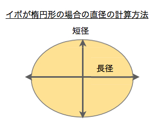 直径の計算方法 3