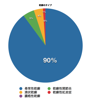 乾癬の種類