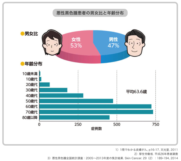 メラノーマ