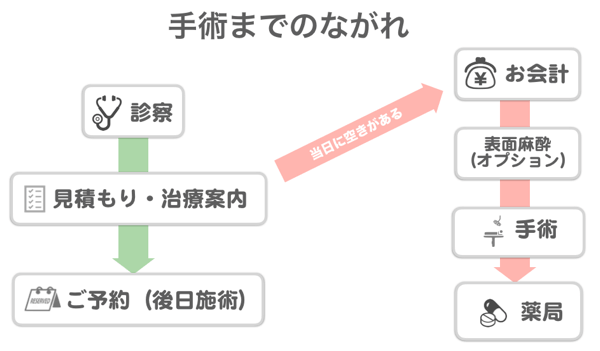 手術までの流れ