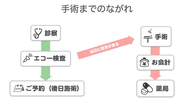 手術までの流れ