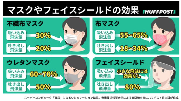 マスクの選び方は ウレタンは性能劣る 素材別の比較結果 ハフポスト