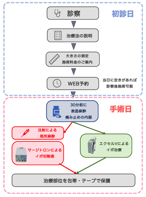 イボ 治療チャート