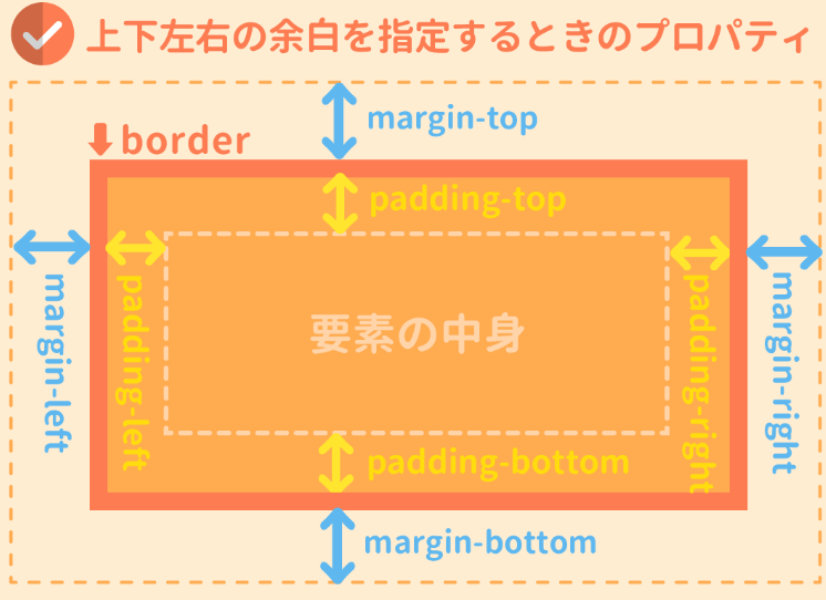 マージン パディング の定義