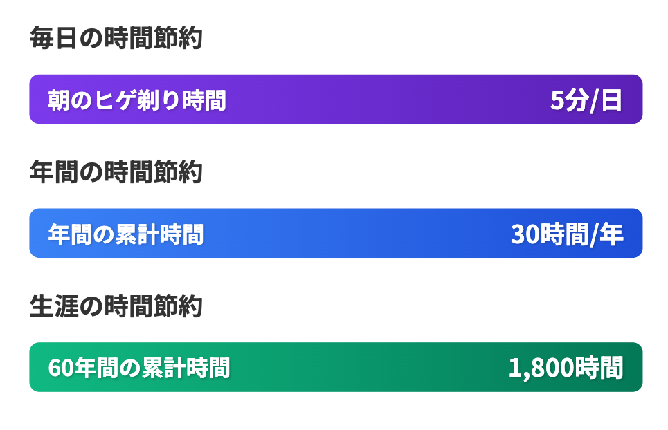 髭、時間節約
