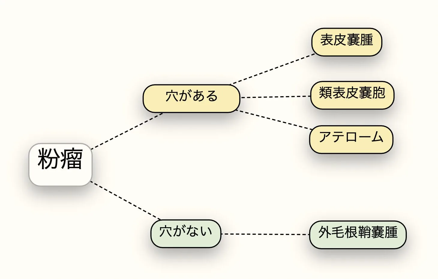 粉瘤の穴